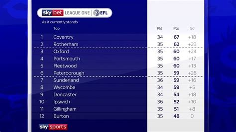 League table Sky Bet League One 21/22 .